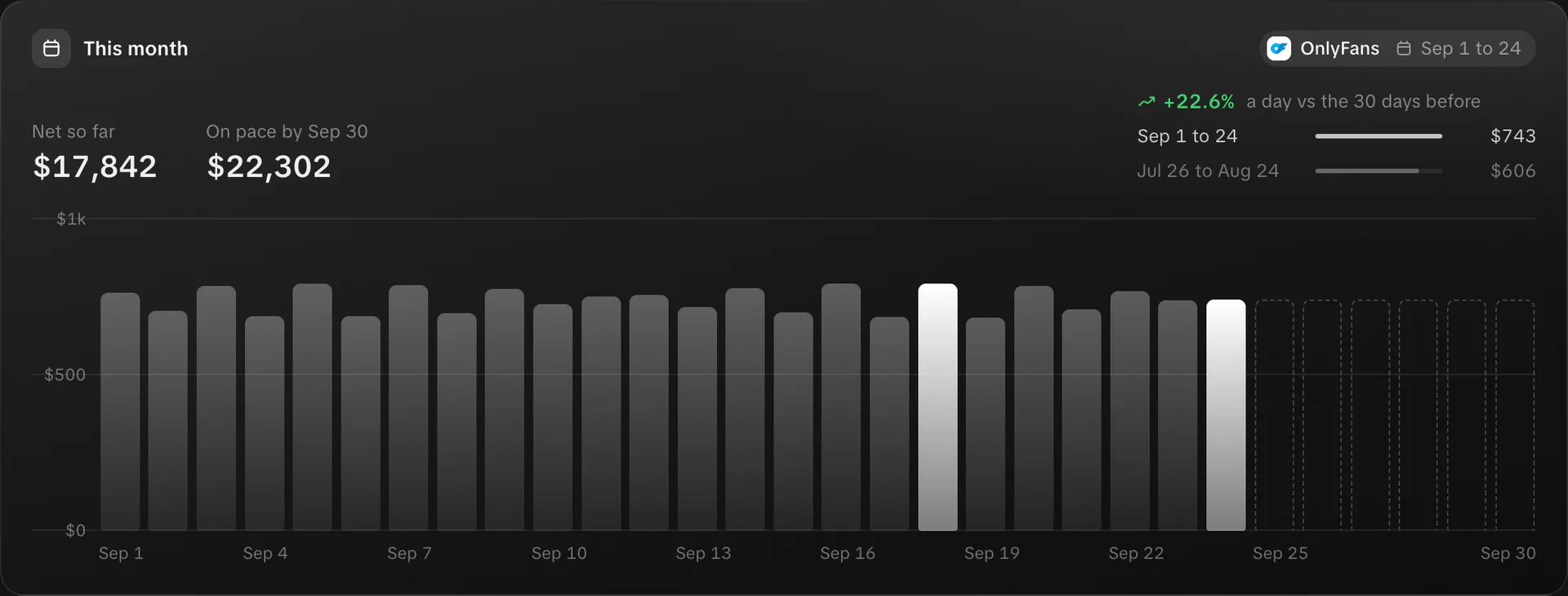 This month: net so far, the pace for the month and daily revenue bars (sample data)