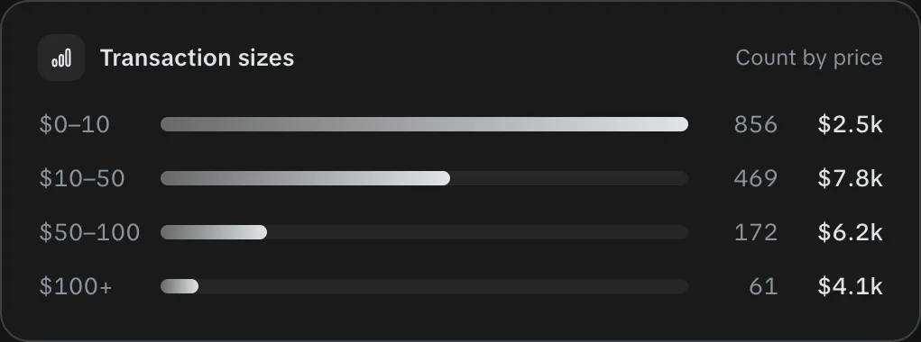 Transaction sizes by price band (sample data)