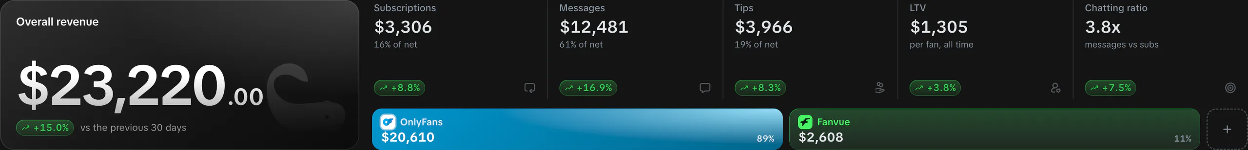 Overall revenue of $23,220 for 30 days, the five key figures and the OnlyFans and Fanvue split (sample data)