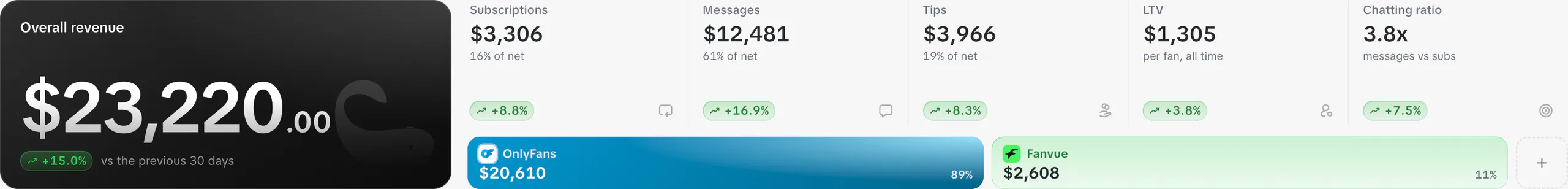 Overall revenue of $23,220 for 30 days, the five key figures and the OnlyFans and Fanvue split (sample data)