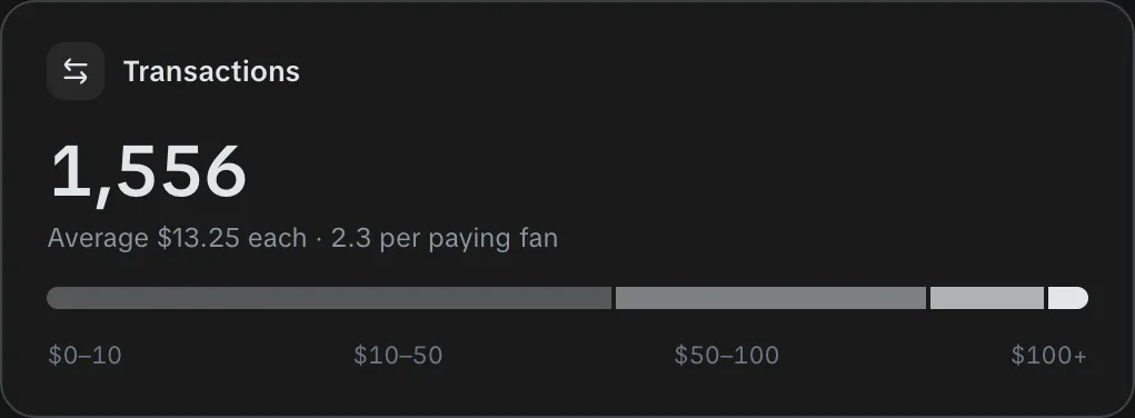 Transactions: 1,556 in 30 days, the average sale and the split by price (sample data)