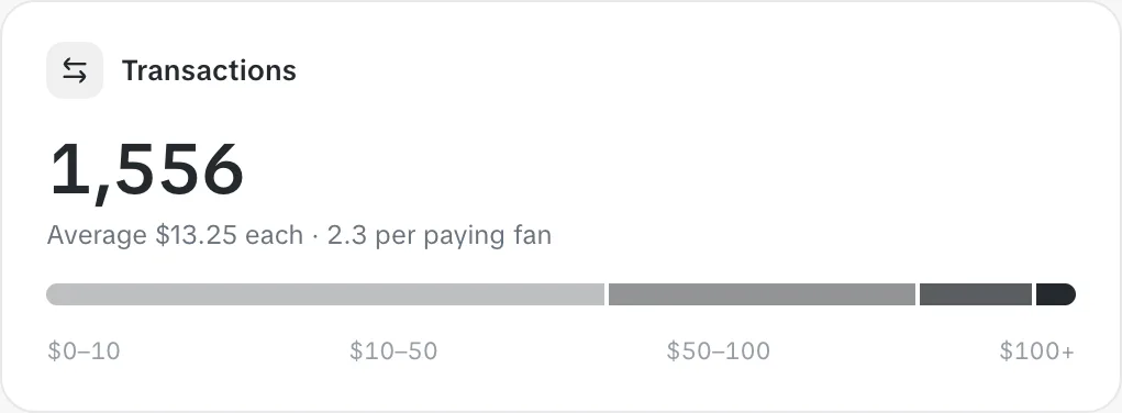 Transactions: 1,556 in 30 days, the average sale and the split by price (sample data)