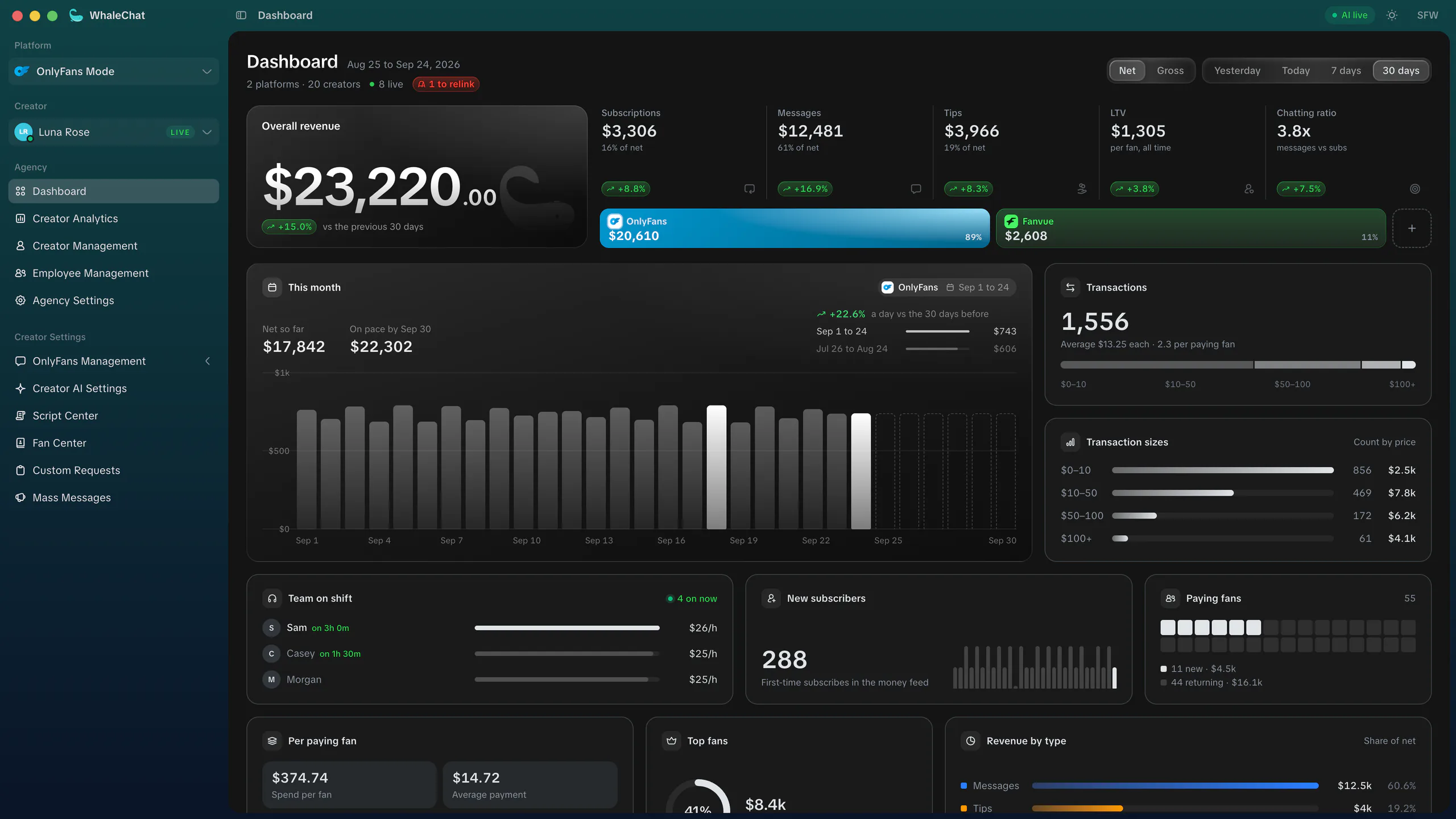 WhaleChat's agency dashboard, showing 30 days of revenue across OnlyFans and Fanvue with daily bars, transactions and new subscribers (sample data).