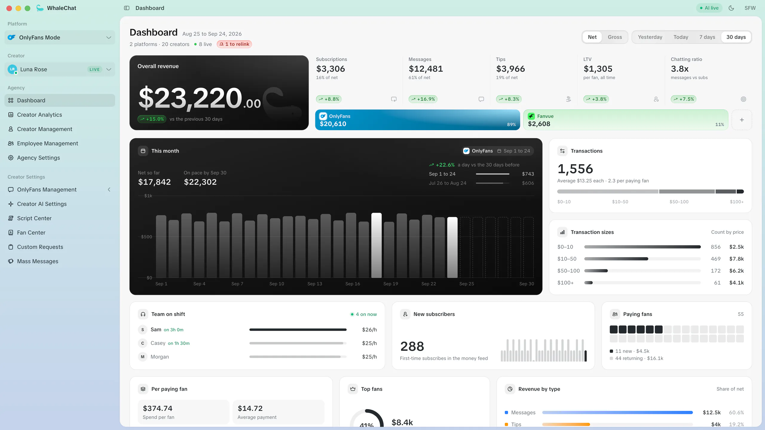 WhaleChat's agency dashboard, showing 30 days of revenue across OnlyFans and Fanvue with daily bars, transactions and new subscribers (sample data).